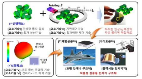 필수 요소 기술, 기술 검증용 타겟, 및 최종 연구목표에 대한 개요도