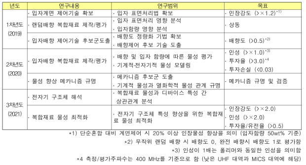 연구내용 및 목표