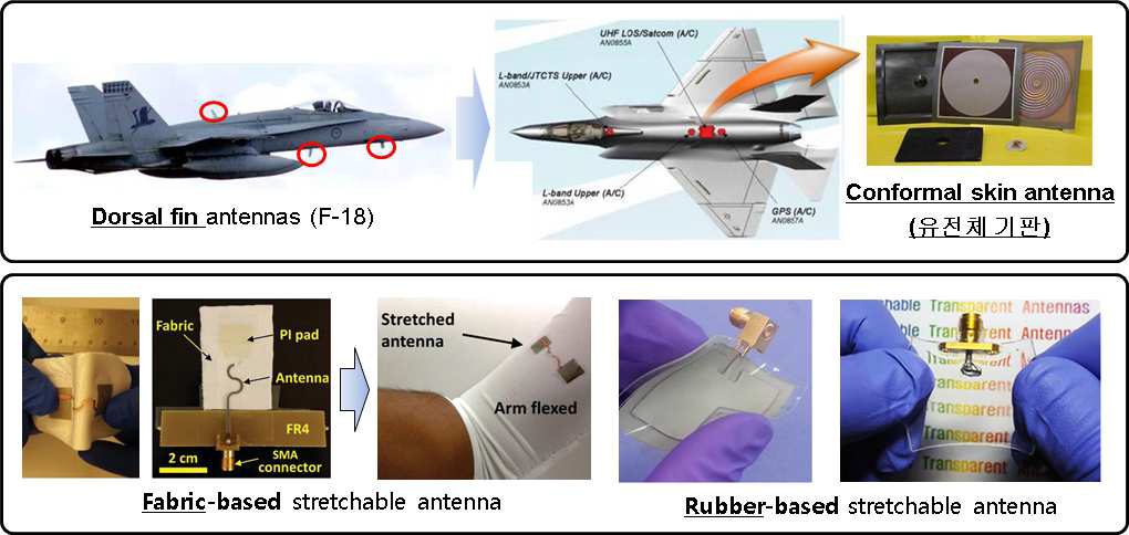 유전체를 사용하는 스킨 안테나(상)[1] 및 웨어러블 디바이스 안테나(하)