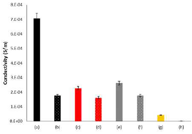 Electrical conductivity of BC coated with PANI after oxidation under different conditions; (a) BC+Aniline+AOT+KHCF+laccse; (g)BC+aniline+laccase; (h) BC+aniline