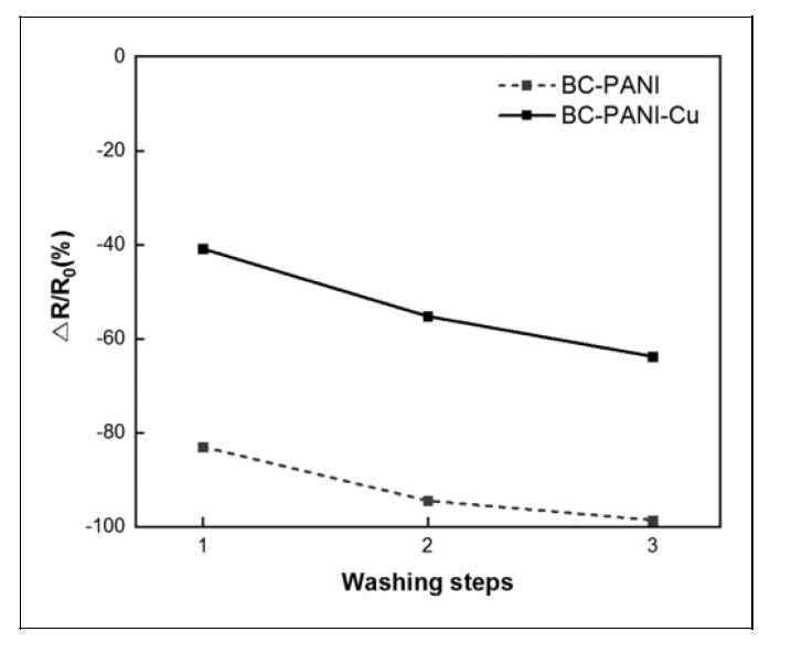 Canged in the relative electrical conductivity of BC-PANI and BC_PANI-Gu after different washion steps