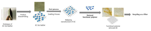 Schematic illustration of recycling process of BC bio-leather