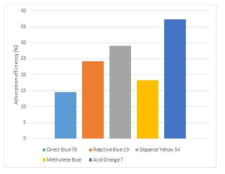 Adsorption efficiency test of BC at 25℃. 0.01%w/v, 1:10, 1hr