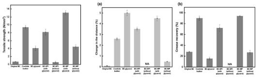 Tensile strength, the change in the distance of loop and the crease recovery of BC, BC-SPI, BC-MP