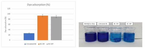 Dye adsorption rate(%) of bio-leather with methylene blue solution at 25℃