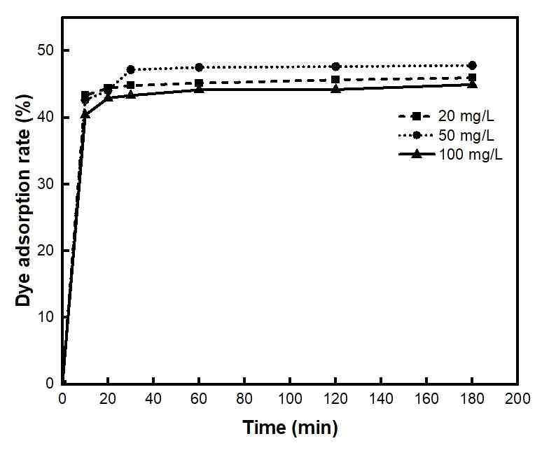 Dye adsorption rate(%) of BC-COF Filter with varied treatment time and concentration of the methylene blue solution at 25℃)