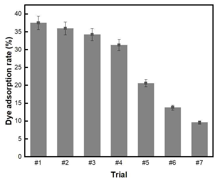 Dye adsorption rate(%) of BC-COF Filter with repeated dye adsorption trials