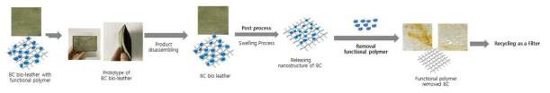 Schematic illustration of recycling process of BC bio-leather