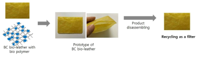 Schematic illustration of recycling process of BC bio-leather (후가공 불필요)