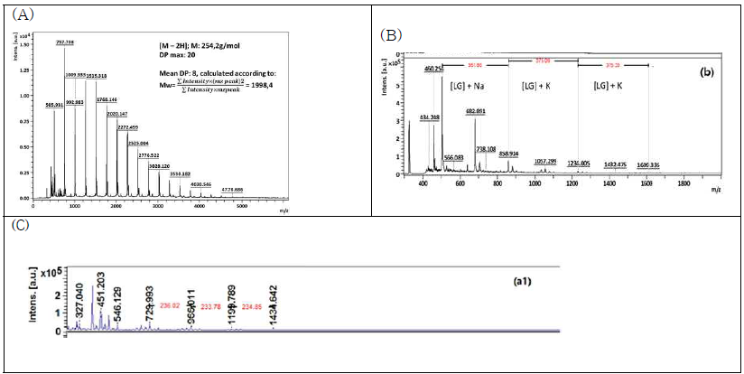 MALDI-TOF MS of fluorophenol polymers(A), auryl gallate oligomers(B), and aniline polymer(C) produced by laccase-mediated polymerization