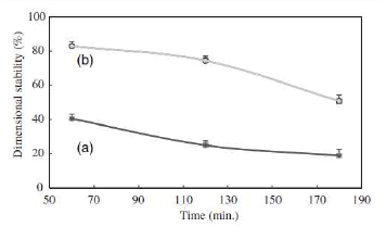 The dimensional stability (%) of (a) untreated, and (b) treated BC nonwoven fabrics; treated at pH 5.0 using laccase concentration of 160 U/mL and 20 mM lauryl gallate at 50°C for 12 hr