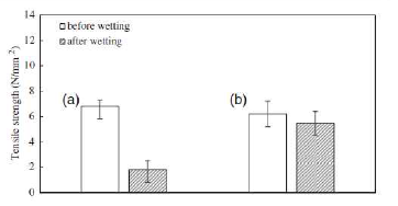 Tensile strength of (a) untreated, and (b) treated BC nonwoven fabrics; treated at pH 5.0 using laccase concentration of 160 U/mL and 20 mM lauryl gallate at 50°C for 12 hr