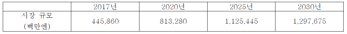 자율 주행용 센서(카메라) 시장 규모 예측 (출처: 글로벌오토뉴스, http://global-autonews.com/bbs/board.php?bo_table=bd_013&wr_id=989)