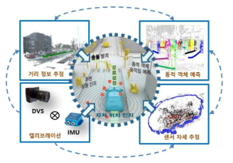 동적 시각 센서를 기반으로 하는 상황 인지 기술