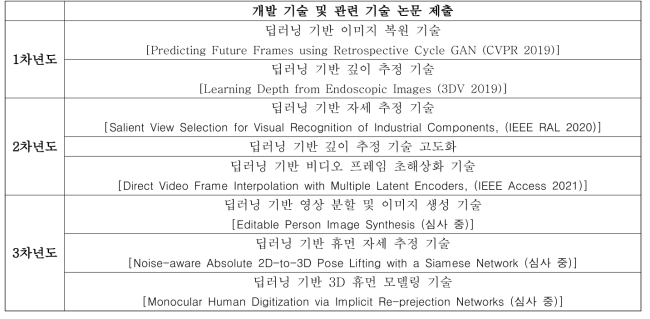 연차별 핵심 개발 내용 요약 및 발표 논문