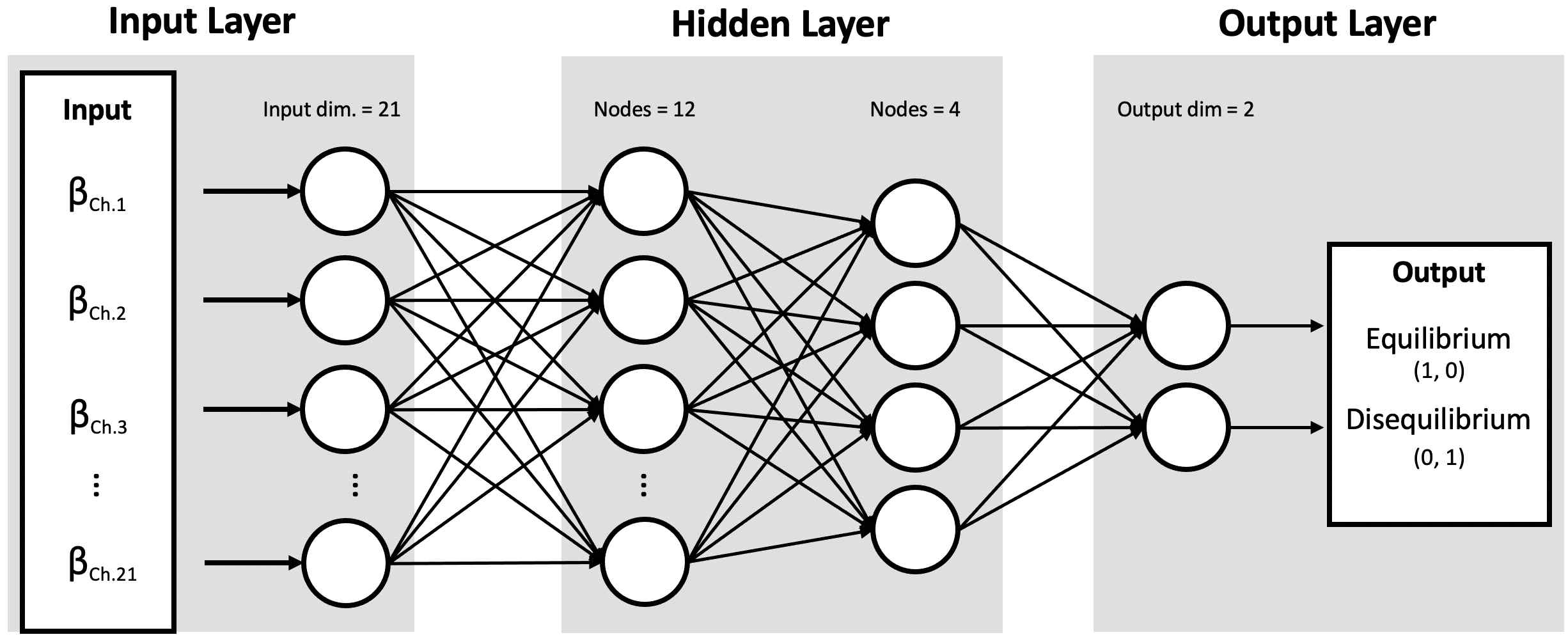 Structure of deep learning model