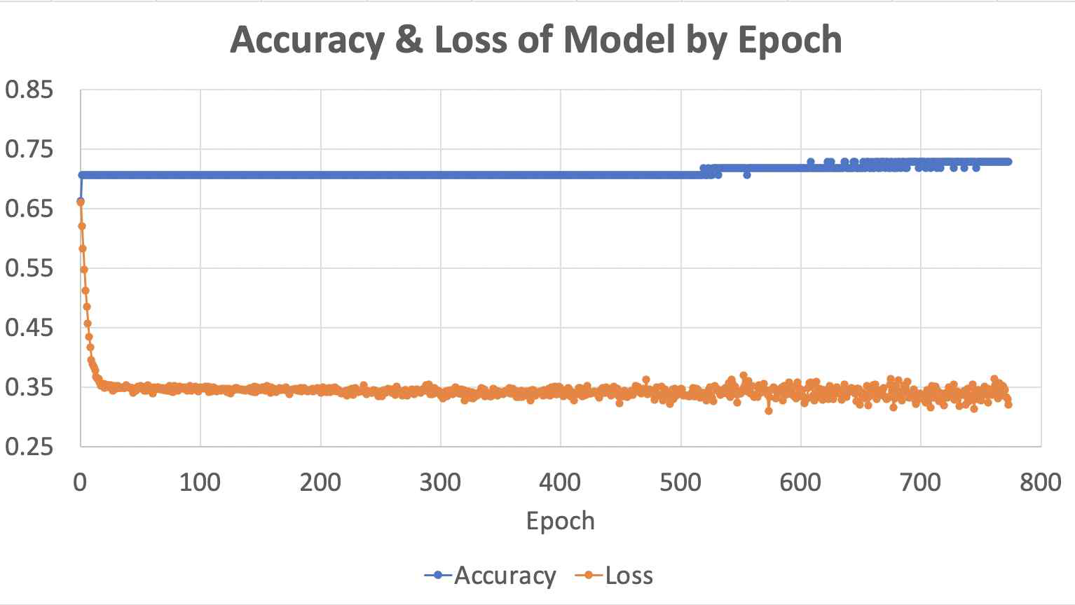 Graph of accuracy and loss values for model training