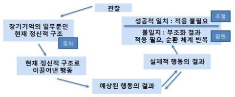 자기조절(Self-Regulation)의 과정