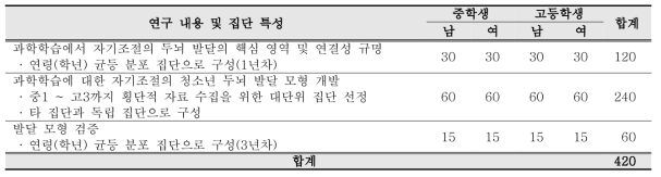 연구 내용 및 집단 구성