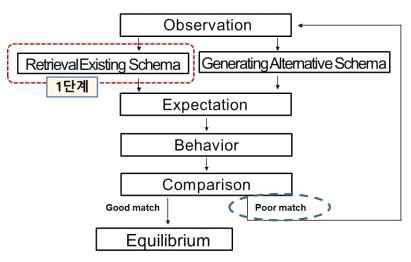 Level 1 in the model of self-regulation process