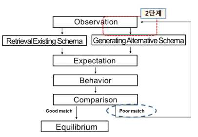 Level 2 in the model of self-regulation process