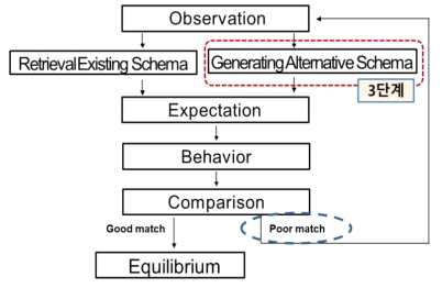 Level 3 in the model of self-regulation process