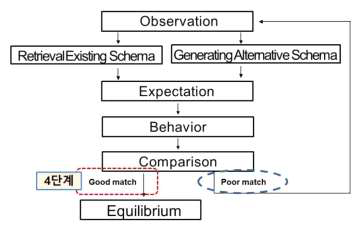 Level 4 in the model of self-regulation process