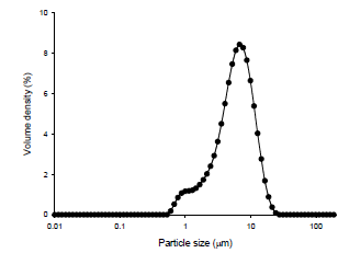 Particle size distribution of sodium carbonate microcapsules coated with Kollicoat Smartseal 30D