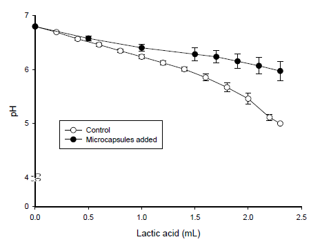 Changes in pH of sodium carbonate microcapsules added McDougall’s buffer