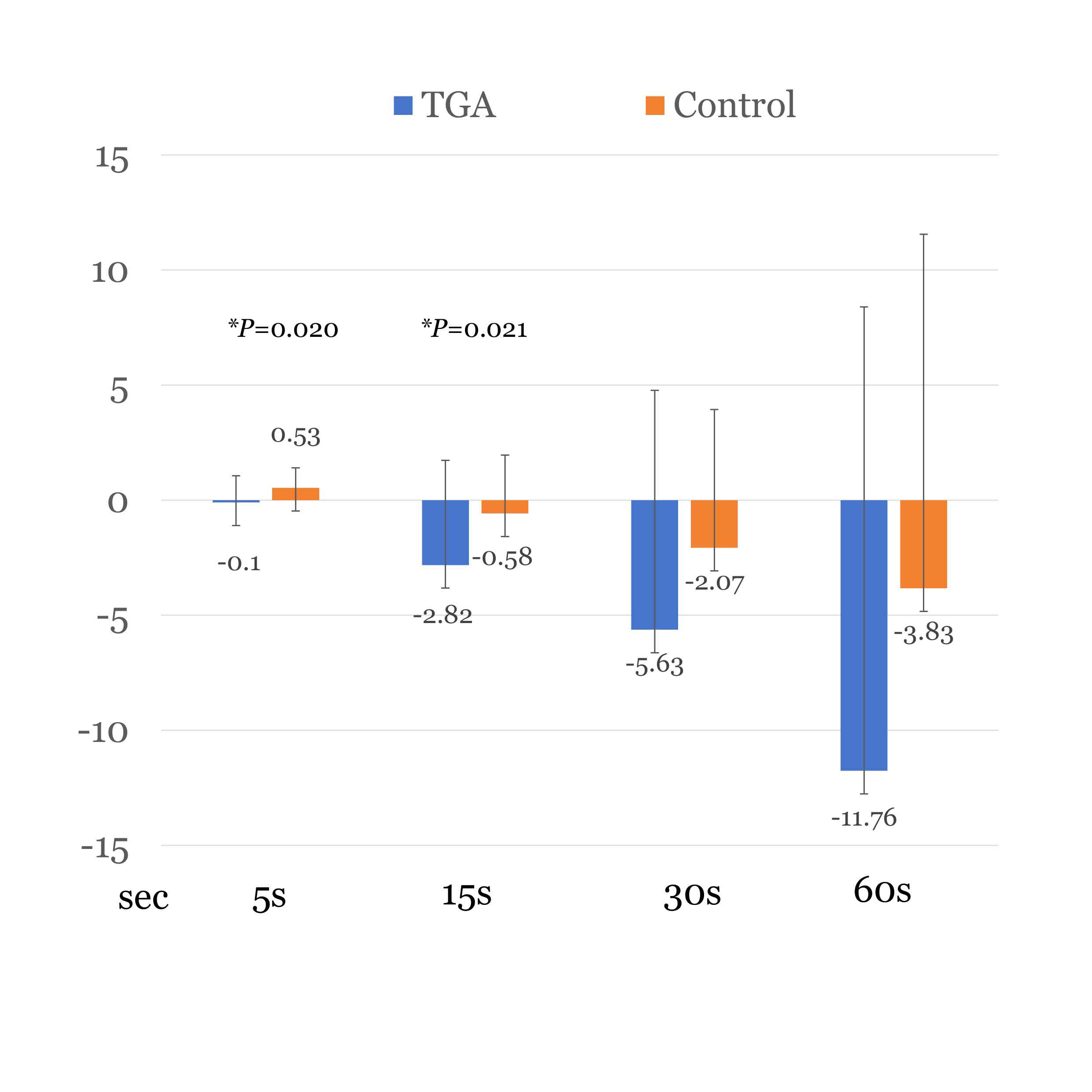 Time production task Results