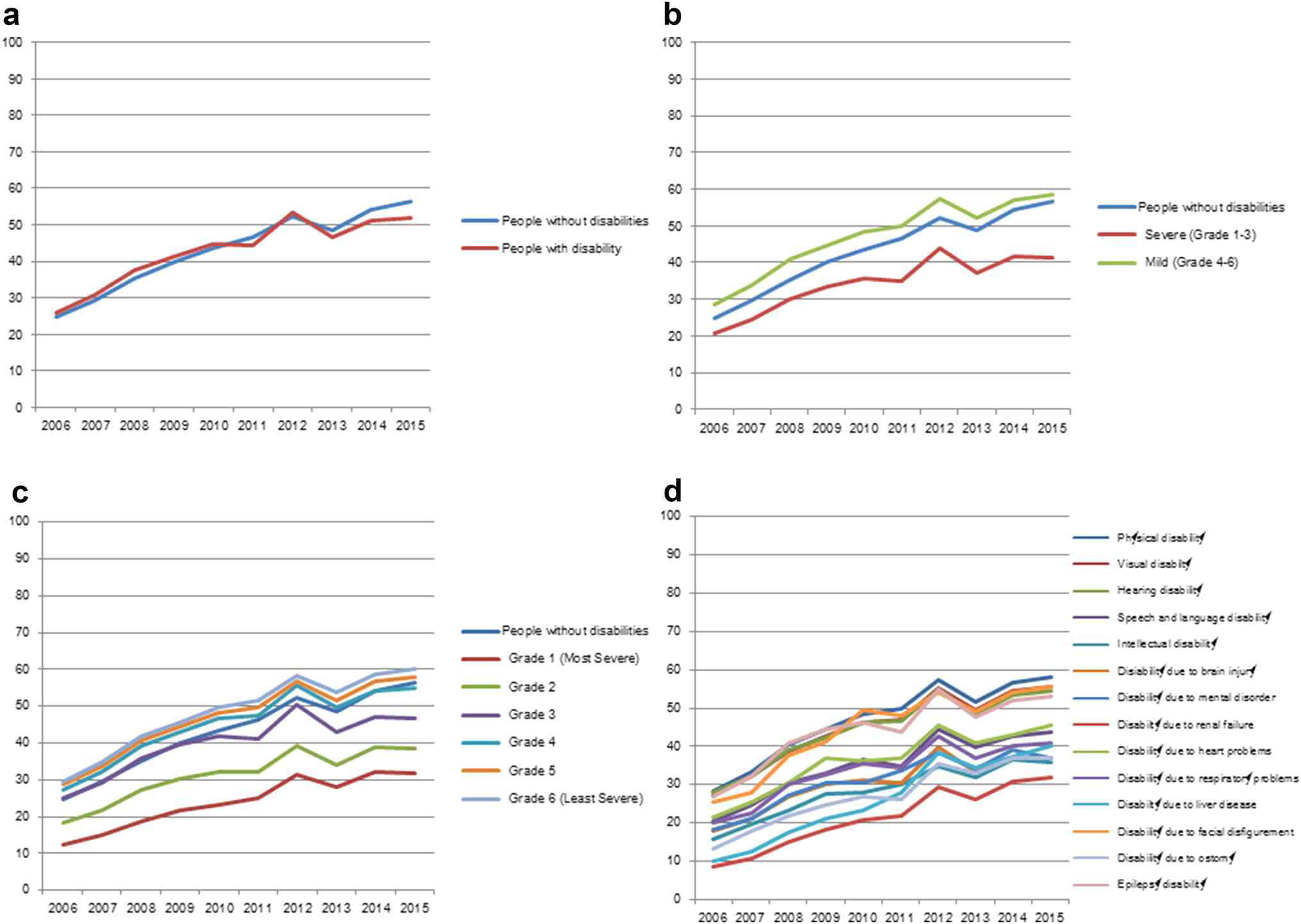 Gastric cancer screening rate according to the presence, severity, and type of disability