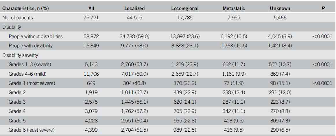 Stage at diagnosis in patients with and without disability