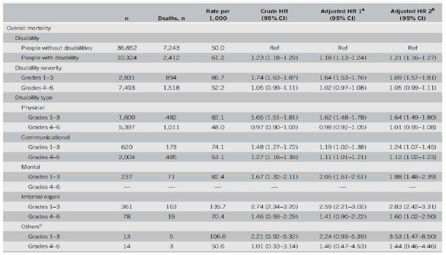 Risk of overall mortality for patients with resected gastric cancer