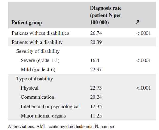 Comparative analysis of diagnosis rate of AML by disability, degree of disability, and type of disability