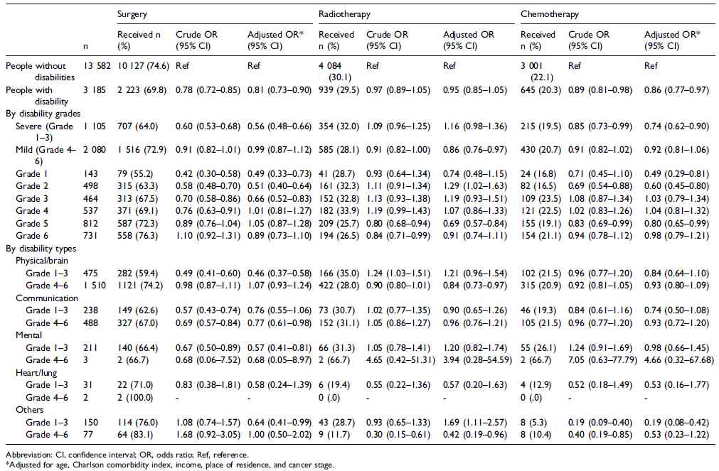 Received Treatment by Disability Grade and Type