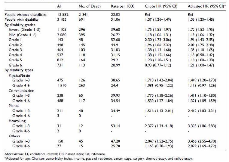 Risk of overall mortality for patients with cervical cancer