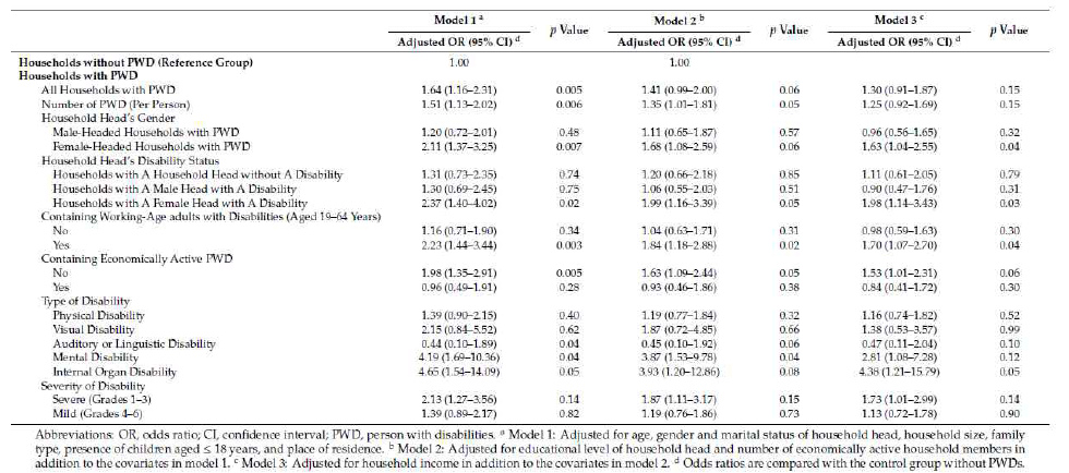 Results of multivariate logistic regression models predicting household food insecurity