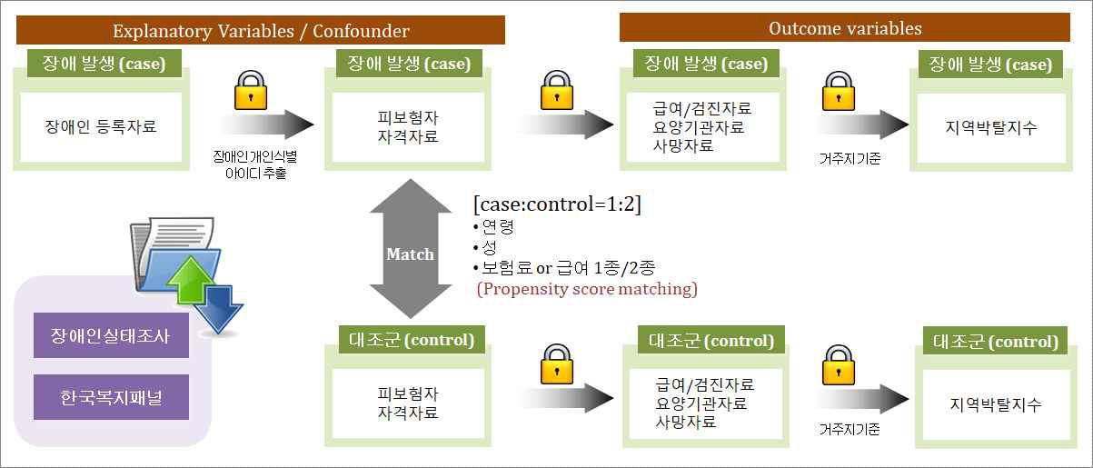 이차자료를 연계한 코호트 데이터 구축 모식도