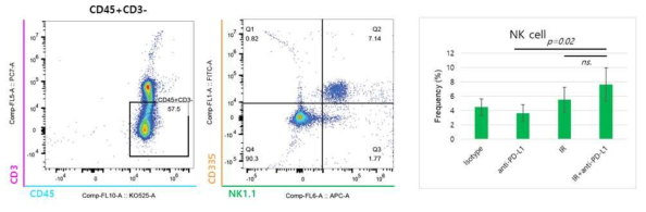 유세포분석 gating 및 TIL에서 NK cell 분포 그래프