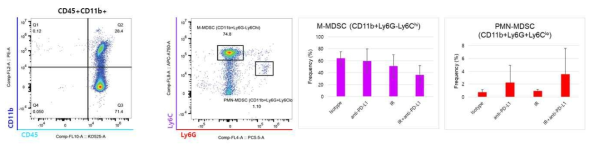 유세포분석 gating 및 TIL에서 MDSC 분포 그래프