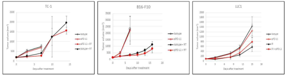 TC-1과 B16-F10, LLC1 모델에서 약물 효능 평가 그래프