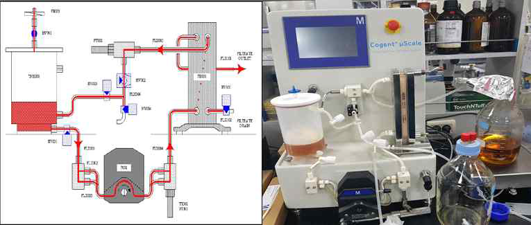 TFF 장치 의 여과 모식도 (좌)와 TFF 장치 의 모습(우). 여과 되지 못한 용액은 시료를 넣은 탱크 에 농축