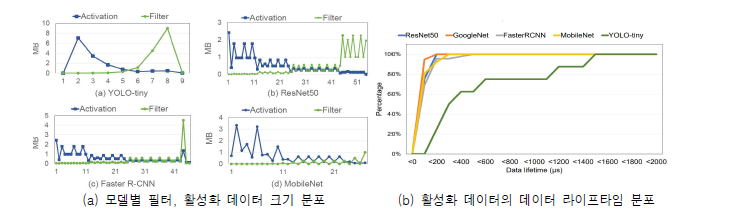 신경망 모델의 메모리 요구사항