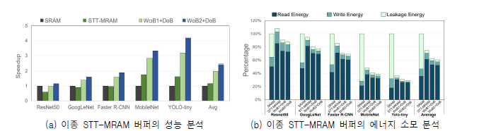 성능 및 에너지 분석