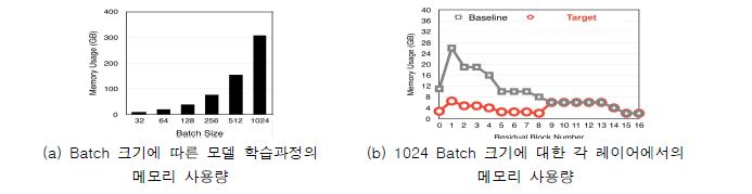 ResNet50 모델의 메모리 사용량 분석