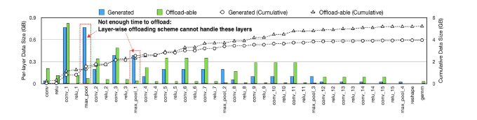 ResNet18 모델의 각 레이어에서 생성된 데이터 크기와 메모리 동적 관리 기술로 Offload 가능한 데이터 크 기 분석