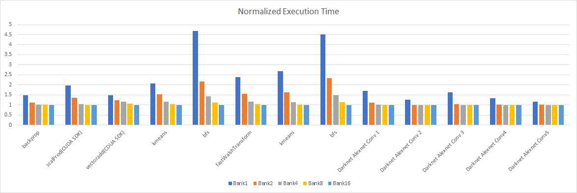 Bank 수와 실행 시간 간의 상관관계. AlexNet에 대해서는 Bank 수를 16개에서 8개까지 감소시켜도 실행 시간이 크게 증가하지 않음