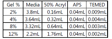 2 ~ 12%까지의 중합체 조합에 따른 hydrogel 기본 물질 조합