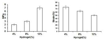 Polyacrylamide hydrogel의 농도별 물리적 강도 및 변형 범위