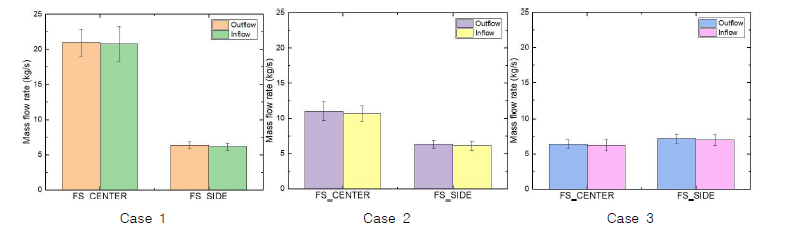 개구부 조건에 따른 개구부 유동의 질량 유량 전산시뮬레이션 결과(예)